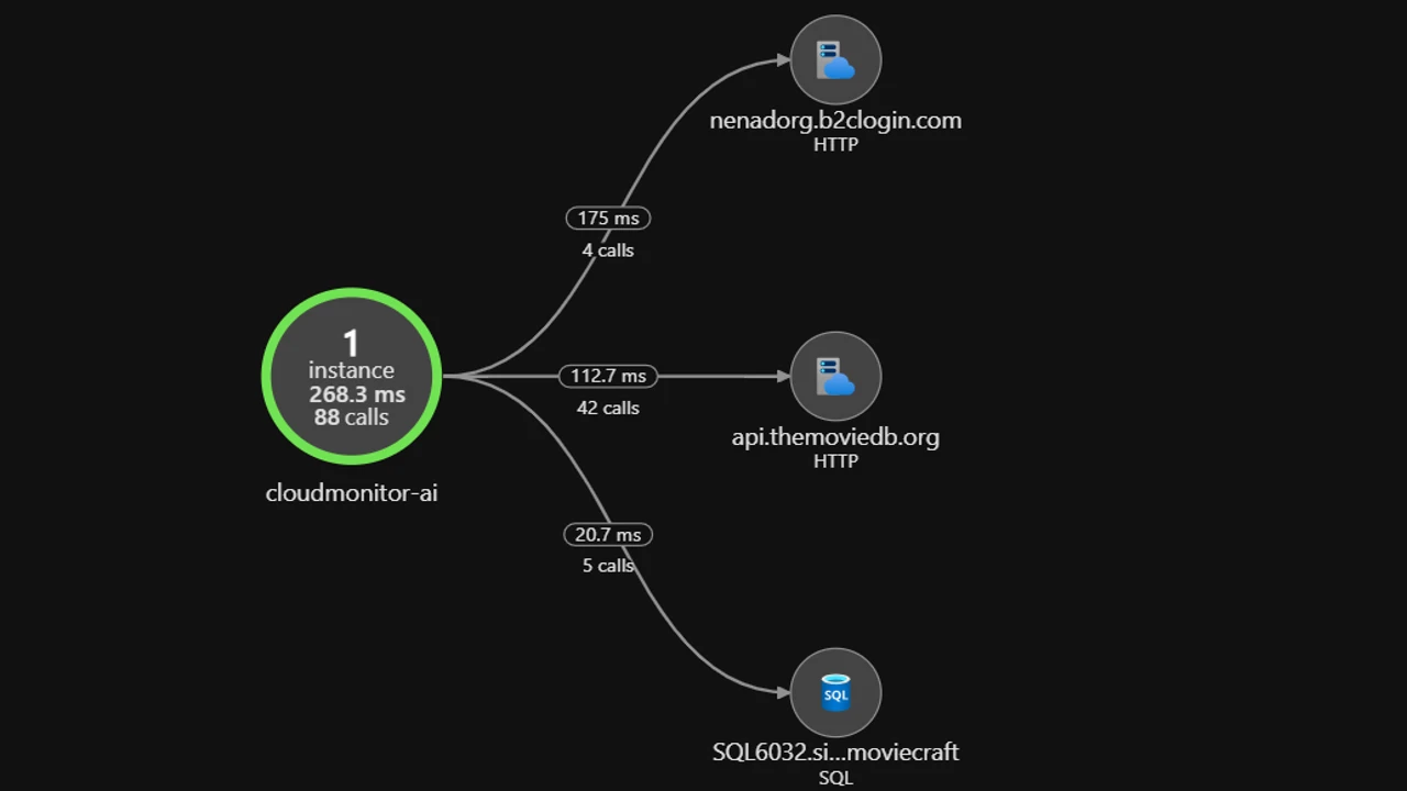 CloudMonitorSuite — Azure-native monitoring stack